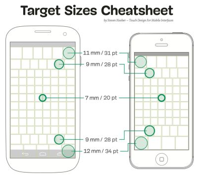 Target Sizes Cheatsheet, researched and designed by Steven Hoober.