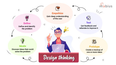 Visualization of the design thinking process, which includes ideate, define, empathize, test, prototype