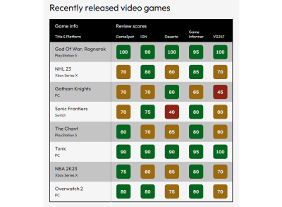 Table which compares review scores from different review sites for recently released video games