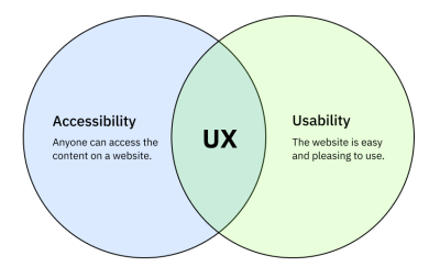 A visual representation of two circles (Accessibility and Usability) that intersect in the middle creating UX