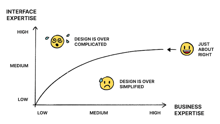 Designing For Experts 101
